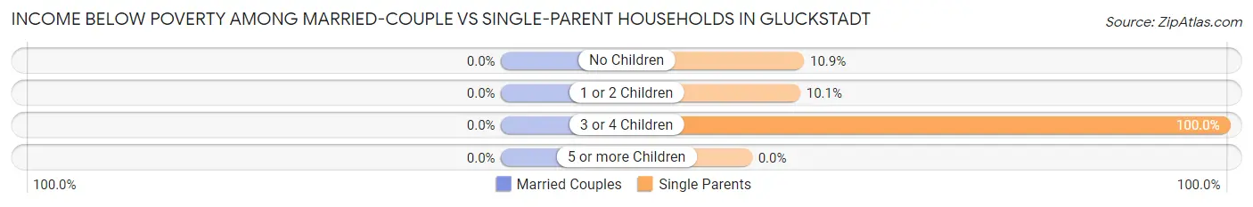 Income Below Poverty Among Married-Couple vs Single-Parent Households in Gluckstadt