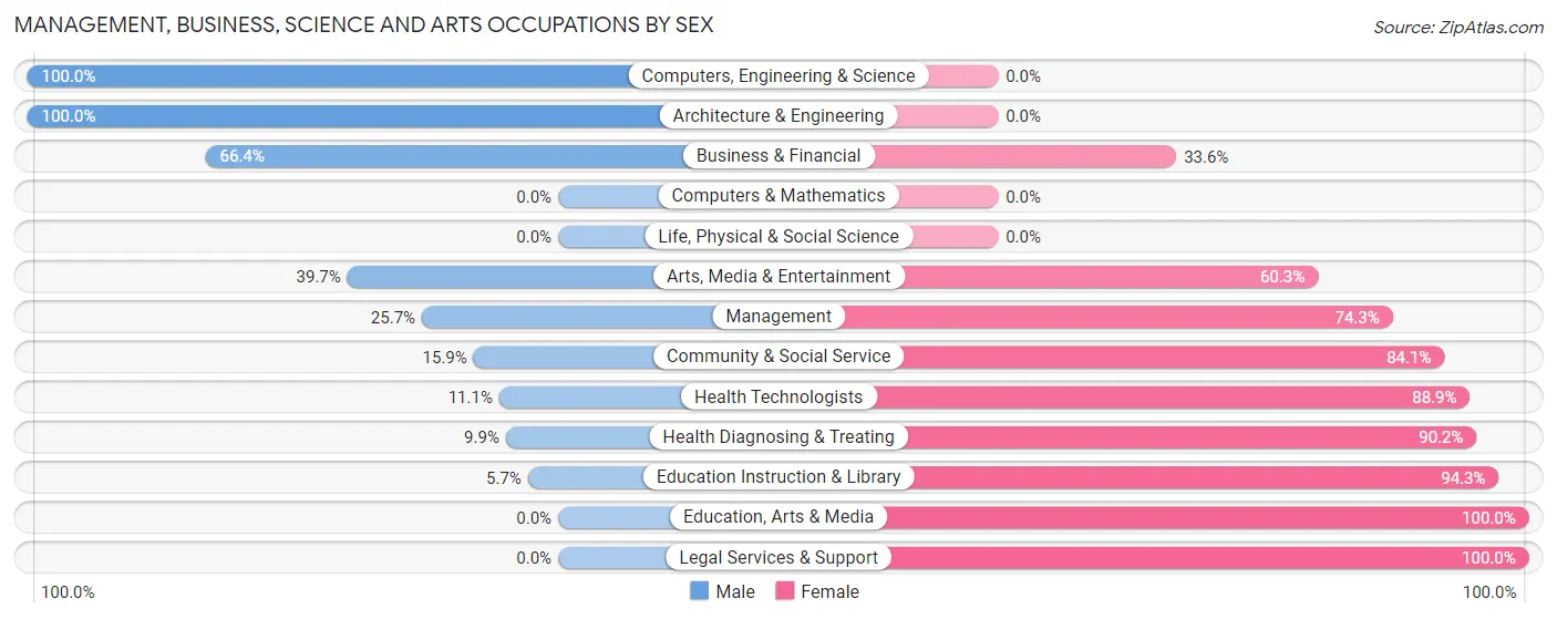 Management, Business, Science and Arts Occupations by Sex in Gluckstadt