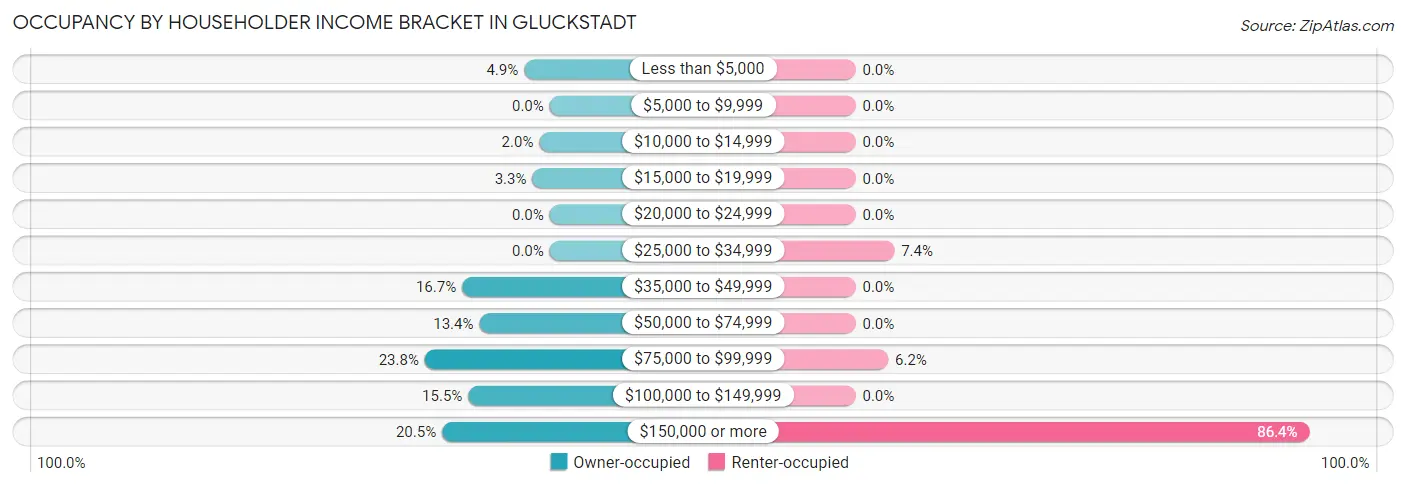 Occupancy by Householder Income Bracket in Gluckstadt