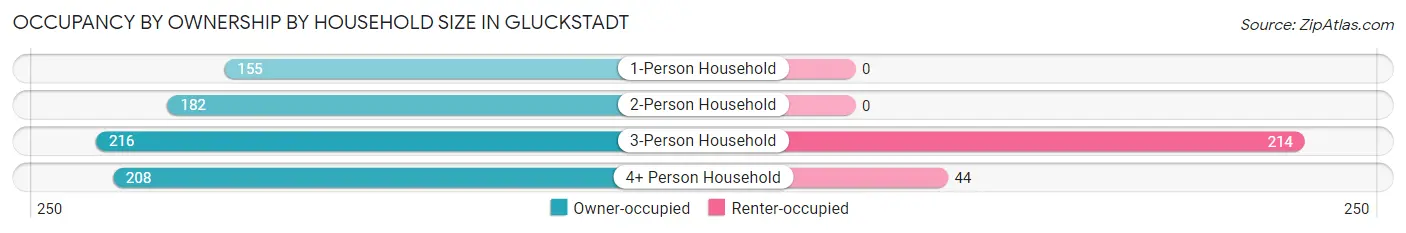 Occupancy by Ownership by Household Size in Gluckstadt