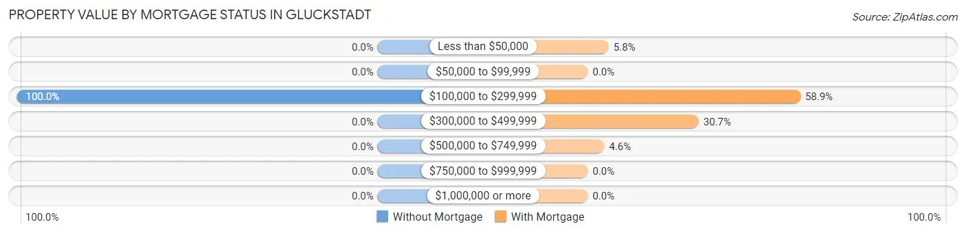 Property Value by Mortgage Status in Gluckstadt