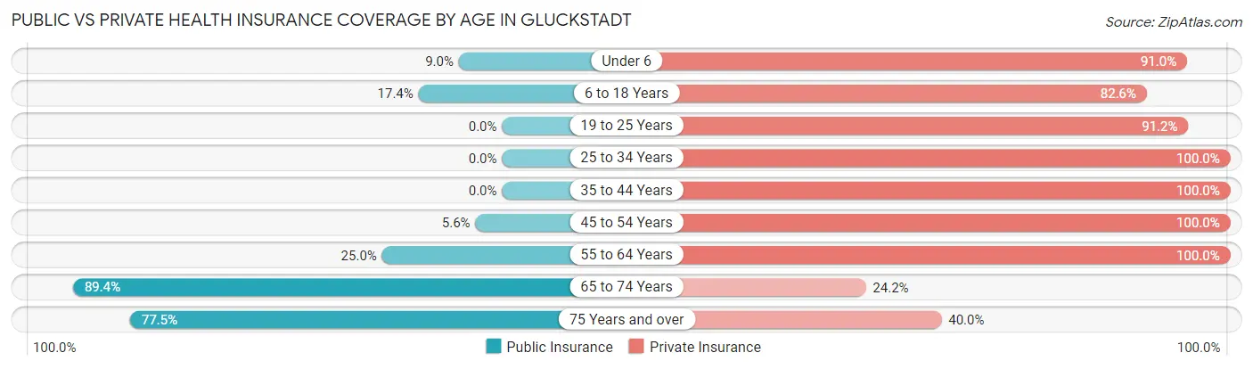 Public vs Private Health Insurance Coverage by Age in Gluckstadt