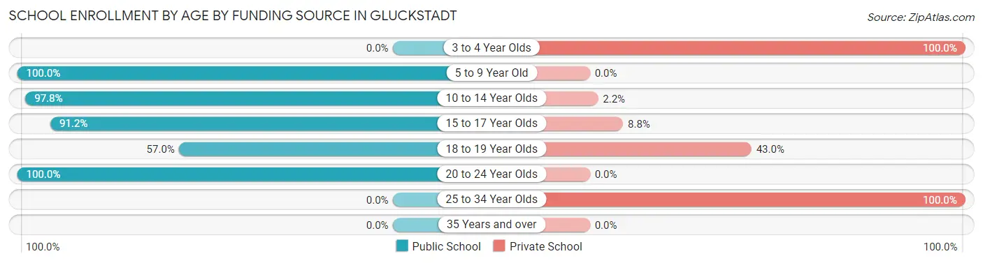 School Enrollment by Age by Funding Source in Gluckstadt