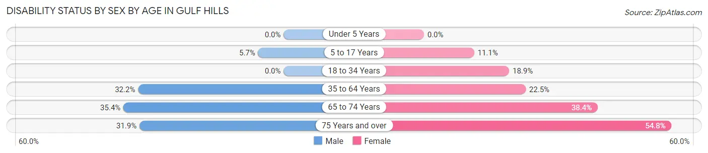 Disability Status by Sex by Age in Gulf Hills