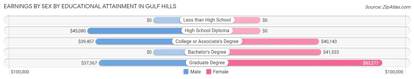 Earnings by Sex by Educational Attainment in Gulf Hills