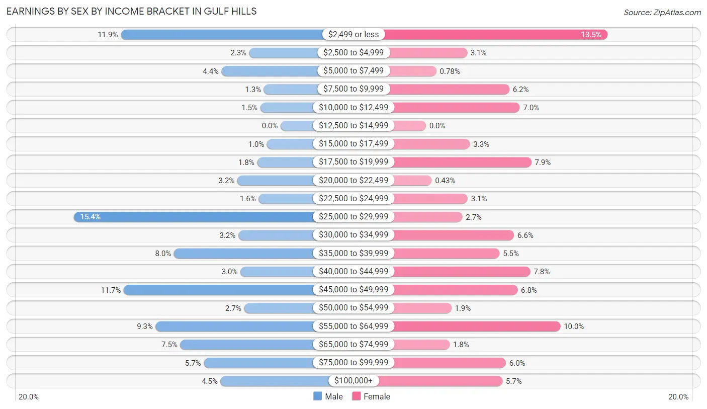 Earnings by Sex by Income Bracket in Gulf Hills