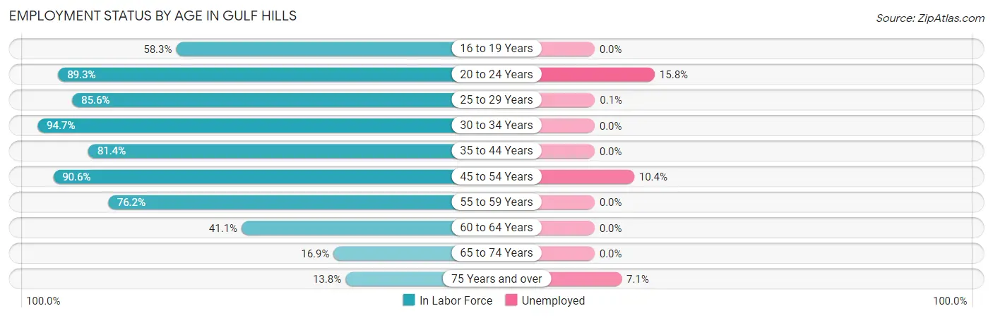 Employment Status by Age in Gulf Hills