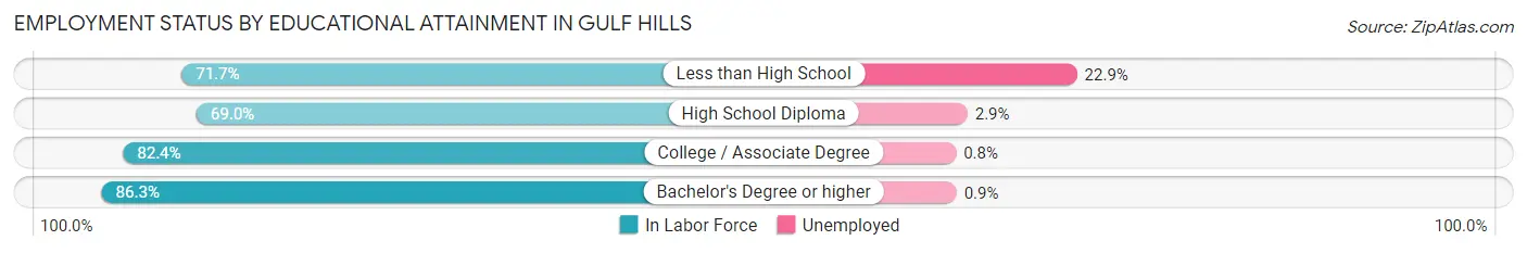 Employment Status by Educational Attainment in Gulf Hills