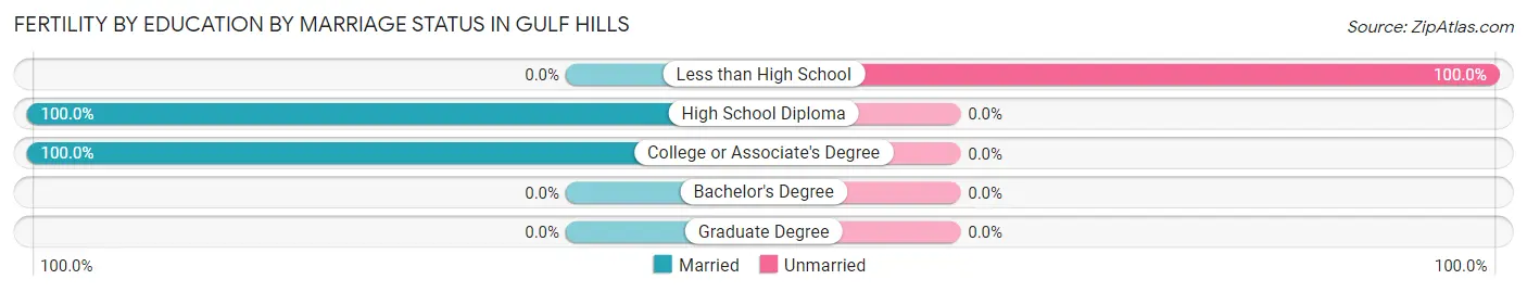 Female Fertility by Education by Marriage Status in Gulf Hills