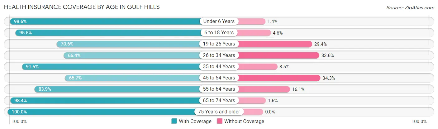 Health Insurance Coverage by Age in Gulf Hills