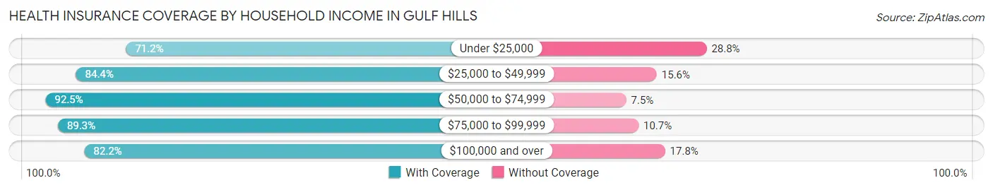 Health Insurance Coverage by Household Income in Gulf Hills