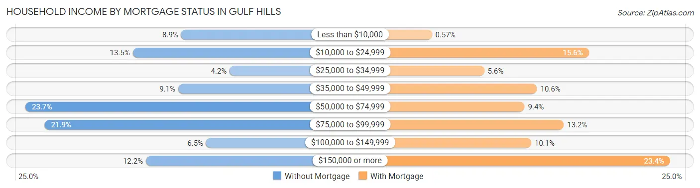 Household Income by Mortgage Status in Gulf Hills
