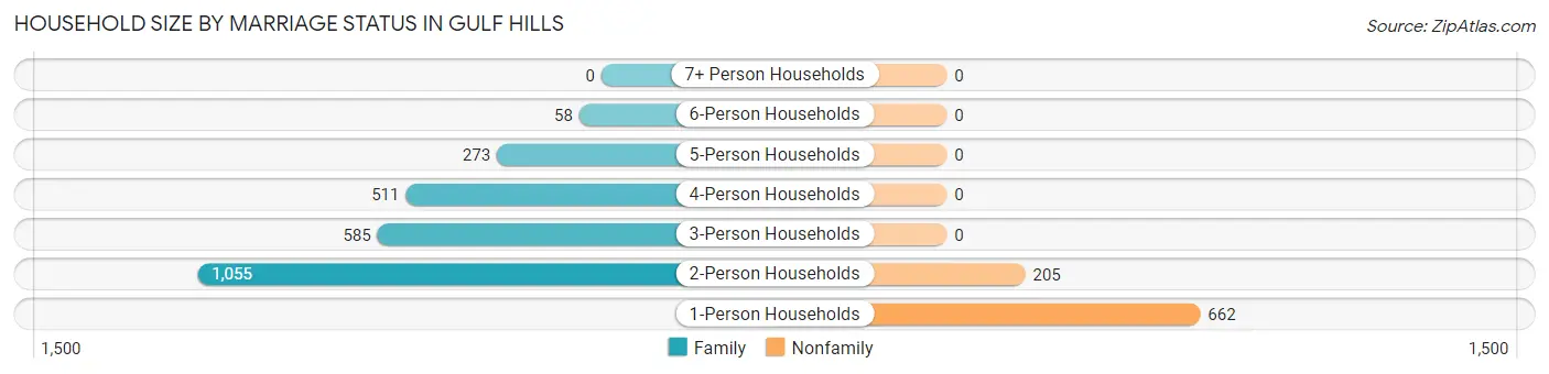 Household Size by Marriage Status in Gulf Hills