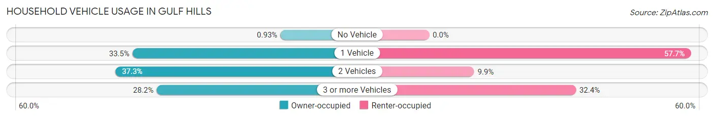 Household Vehicle Usage in Gulf Hills