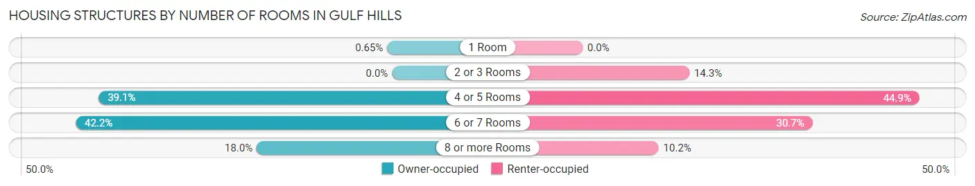 Housing Structures by Number of Rooms in Gulf Hills