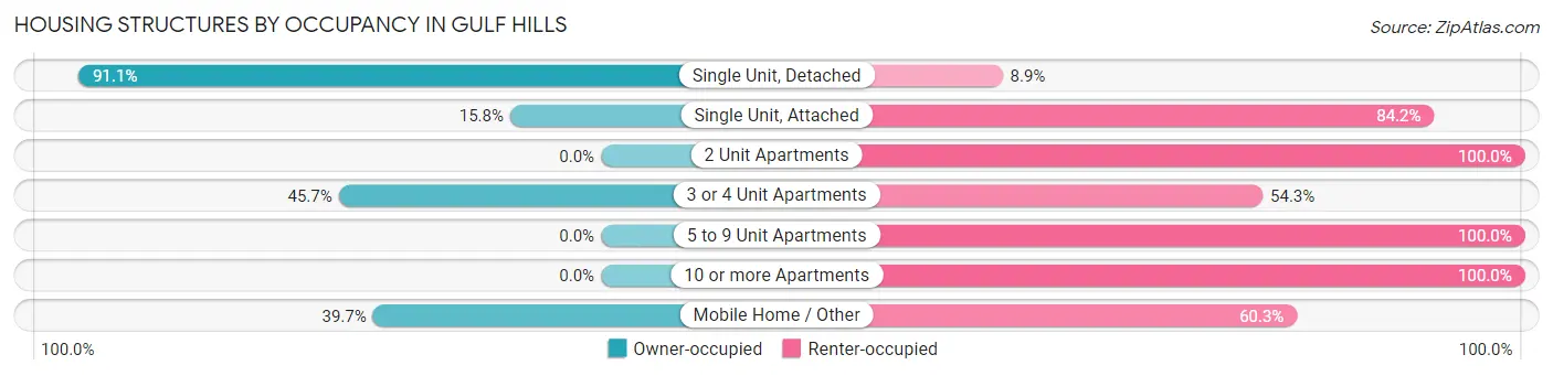 Housing Structures by Occupancy in Gulf Hills