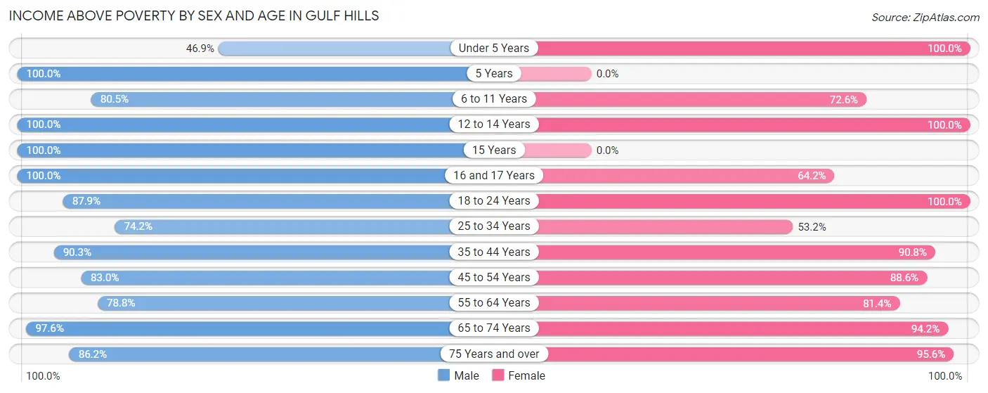 Income Above Poverty by Sex and Age in Gulf Hills