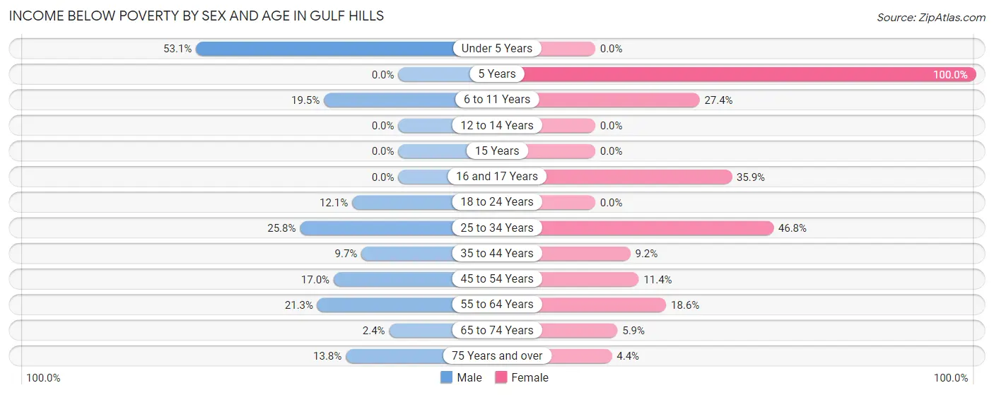 Income Below Poverty by Sex and Age in Gulf Hills