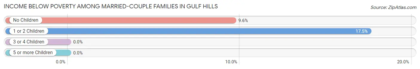 Income Below Poverty Among Married-Couple Families in Gulf Hills