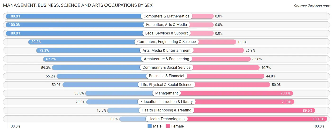 Management, Business, Science and Arts Occupations by Sex in Gulf Hills