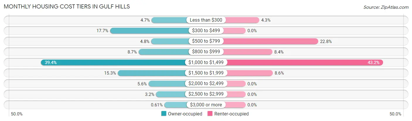 Monthly Housing Cost Tiers in Gulf Hills