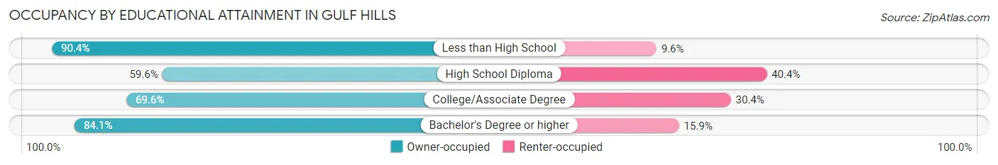 Occupancy by Educational Attainment in Gulf Hills