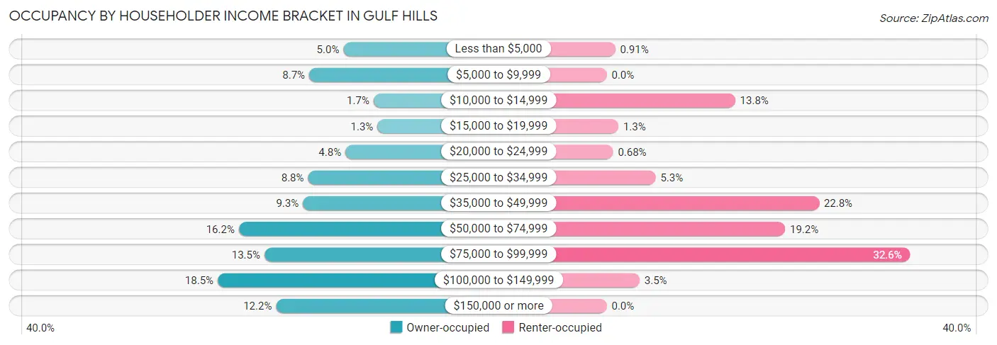 Occupancy by Householder Income Bracket in Gulf Hills