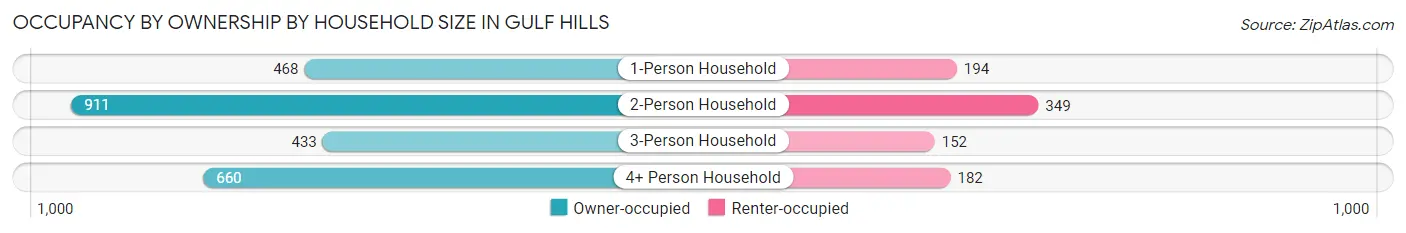 Occupancy by Ownership by Household Size in Gulf Hills