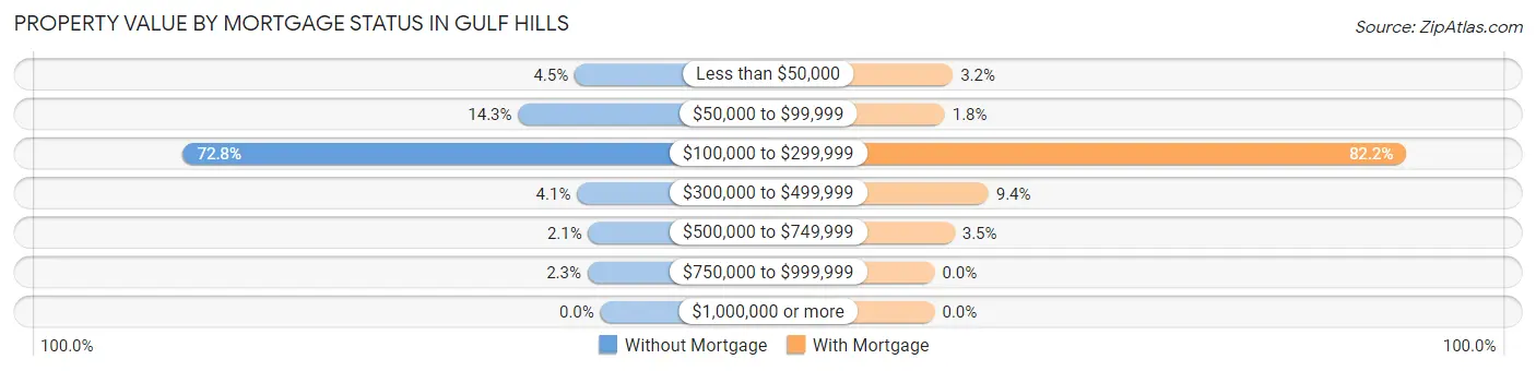 Property Value by Mortgage Status in Gulf Hills