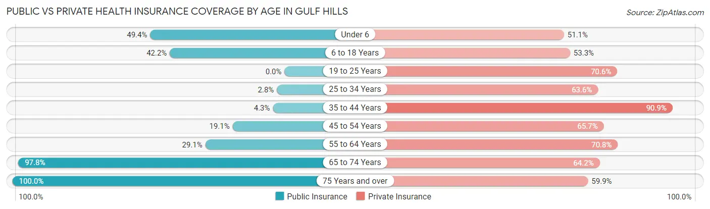 Public vs Private Health Insurance Coverage by Age in Gulf Hills