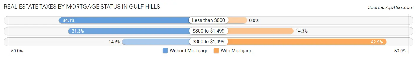 Real Estate Taxes by Mortgage Status in Gulf Hills