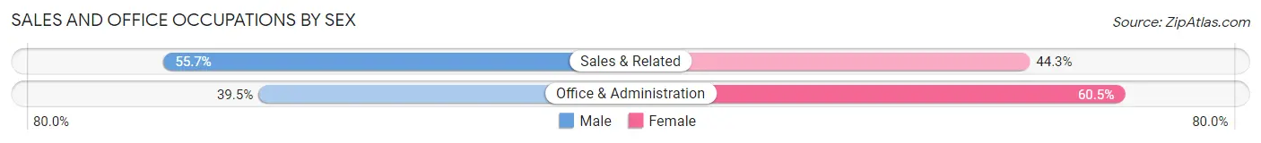 Sales and Office Occupations by Sex in Gulf Hills