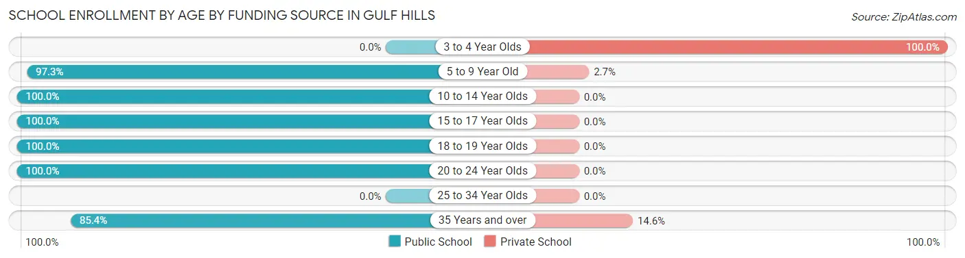 School Enrollment by Age by Funding Source in Gulf Hills