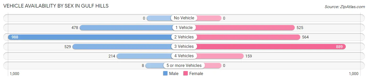 Vehicle Availability by Sex in Gulf Hills