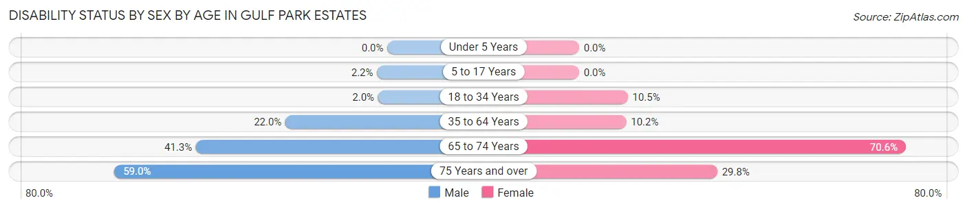 Disability Status by Sex by Age in Gulf Park Estates