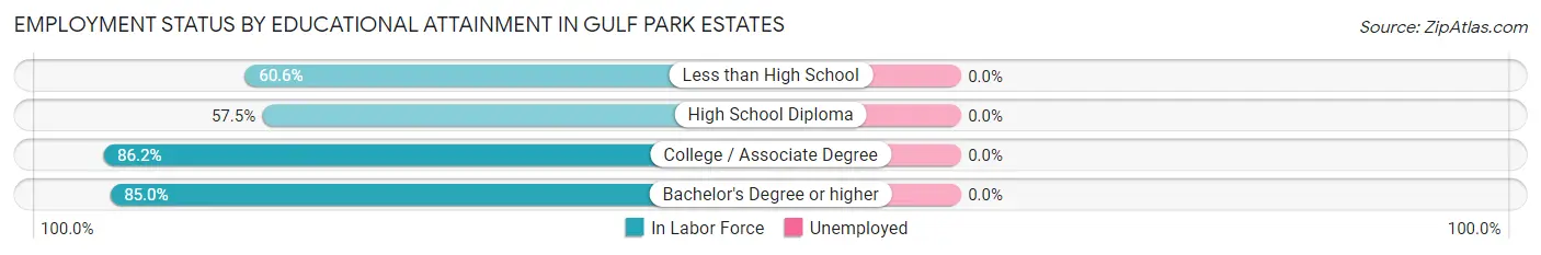 Employment Status by Educational Attainment in Gulf Park Estates