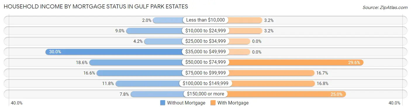Household Income by Mortgage Status in Gulf Park Estates