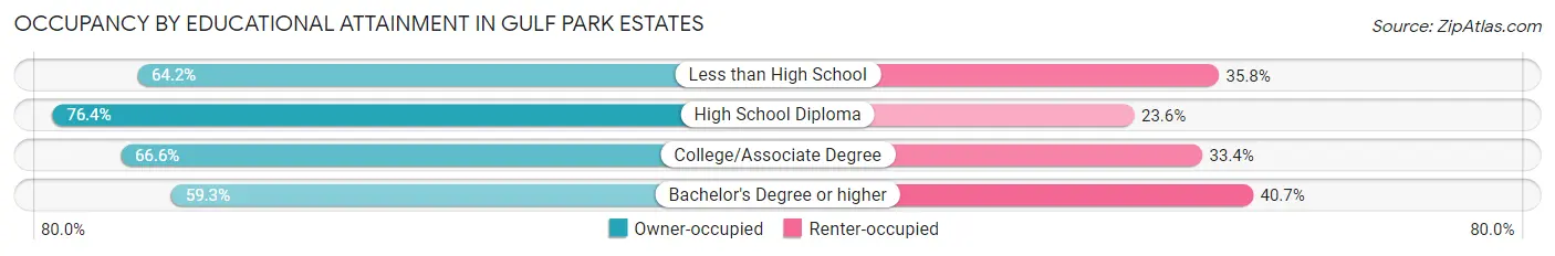 Occupancy by Educational Attainment in Gulf Park Estates