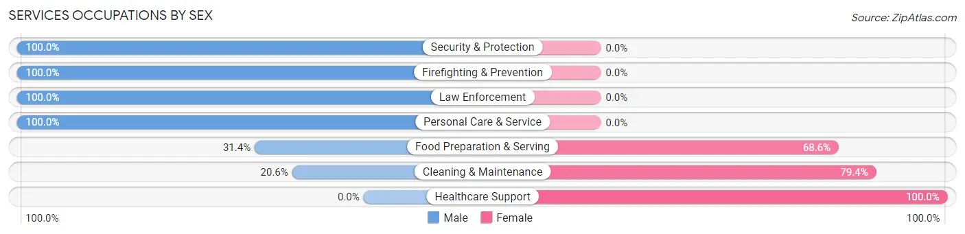 Services Occupations by Sex in Gulf Park Estates