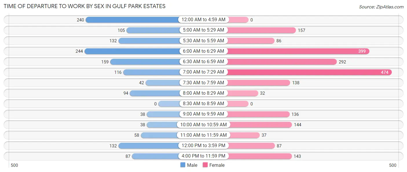 Time of Departure to Work by Sex in Gulf Park Estates