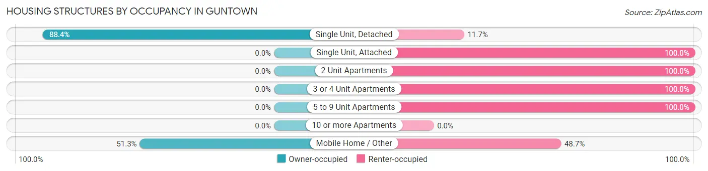 Housing Structures by Occupancy in Guntown