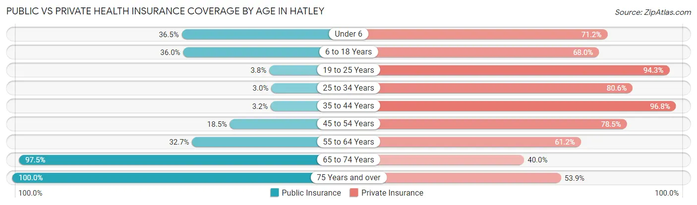 Public vs Private Health Insurance Coverage by Age in Hatley