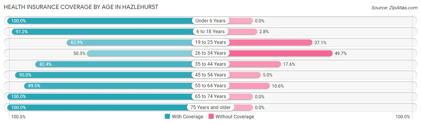 Health Insurance Coverage by Age in Hazlehurst