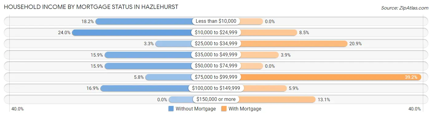 Household Income by Mortgage Status in Hazlehurst