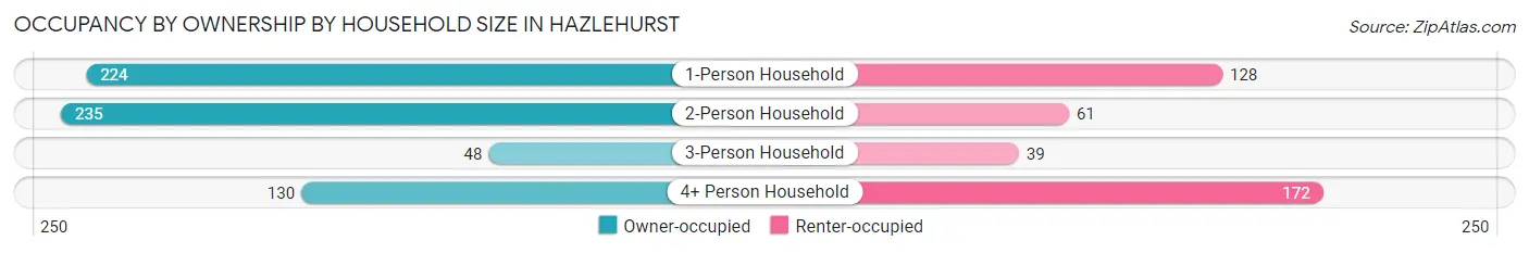 Occupancy by Ownership by Household Size in Hazlehurst