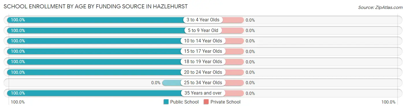 School Enrollment by Age by Funding Source in Hazlehurst