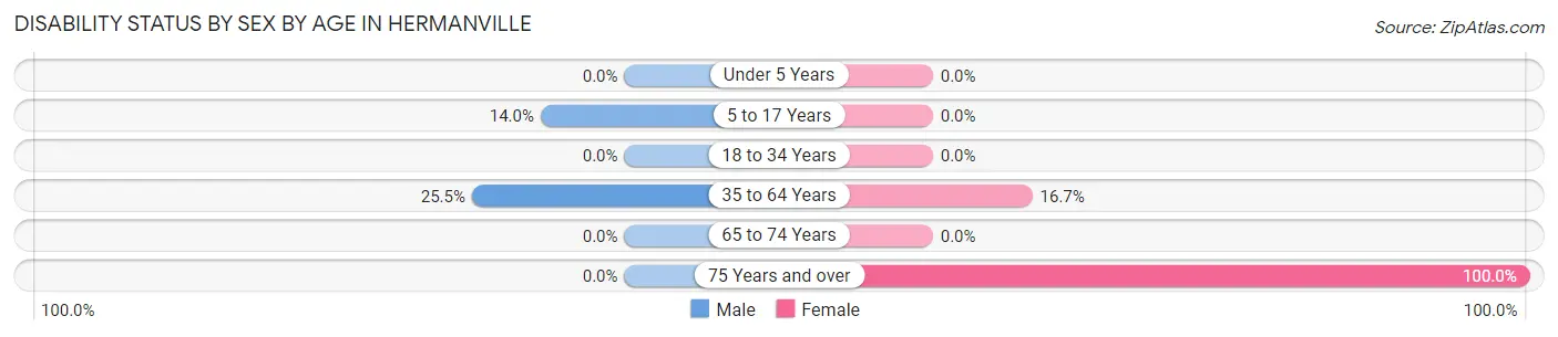 Disability Status by Sex by Age in Hermanville