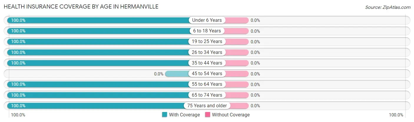 Health Insurance Coverage by Age in Hermanville