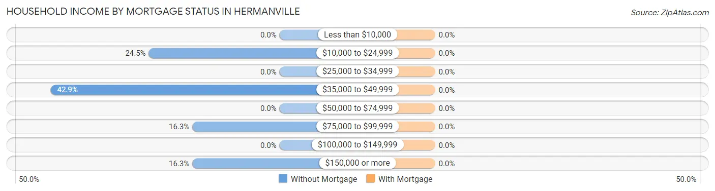 Household Income by Mortgage Status in Hermanville