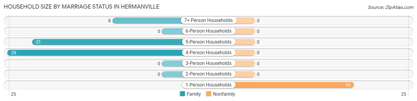 Household Size by Marriage Status in Hermanville